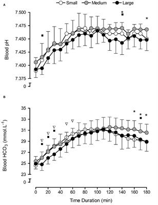 Capsule Size Alters the Timing of Metabolic Alkalosis Following Sodium Bicarbonate Supplementation